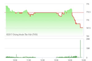 Phiên chiều 17/8: Lao dốc cuối phiên