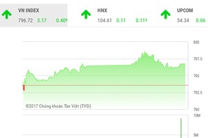 Phiên chiều 7/9: Bluechips phân hóa, VN-Index chưa thể bứt phá