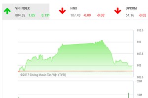 Phiên chiều 28/9: Cố trèo cao, VN-Index suýt trả giá đắt