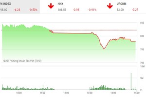 Phiên chiều 3/10: Hoảng hồn
