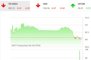 Phiên chiều 5/10: Gãy trụ, VN-Index “bổ nhào“