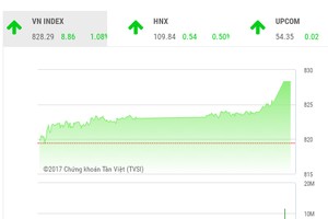 Phiên chiều 17/10: Bùng nổ cuối phiên
