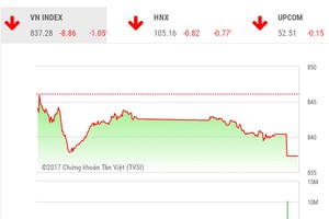 Phiên chiều 31/10: Lực bán ồ ạt, VN-Index lao mạnh cuối phiên