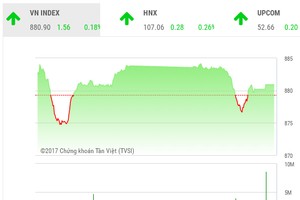 Phiên chiều 14/11: Dòng tiền vẫn ồ ạt chảy vào bluechip