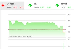 Phiên chiều 30/11: Cổ phiếu lớn yếu đà, VN-Index ngắt mạch thăng hoa