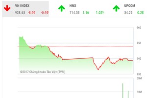 Phiên chiều 7/12: Nhà đầu tư thận trọng, VN-Index tiếp tục giảm mạnh