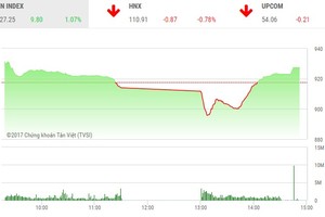 Phiên chiều 12/12: Choáng váng