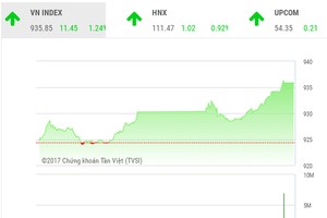 Phiên chiều 14/12: Nổi sóng
