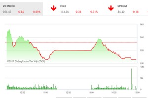 Phiên chiều 19/12: SAB giảm sàn kéo đổ VN-Index