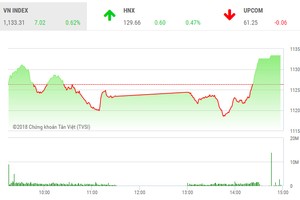 Phiên chiều 13/3: Đột biến cuối phiên, VN-Index vượt qua đỉnh cũ