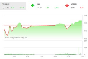 Phiên chiều 12/4: VN-Index đảo chiều tăng điểm, nhưng tín hiệu xấu
