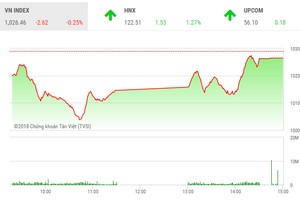 Phiên chiều 3/5: Cầu bắt đáy gia tăng, nhiều bluechip quay đầu tăng giá