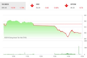 Phiên chiều 5/7: Lực bán bất ngờ gia tăng, VN-Index thủng mốc 900 điểm 