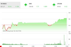 Phiên chiều 17/7: Nhiều cổ phiếu nổi sóng, thị trường tăng vọt cuối phiên