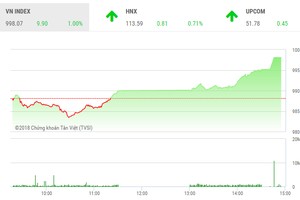 Phiên chiều 30/8: Bluechips đồng loạt tăng, VN-Index tiến sát mốc 1.000 điểm