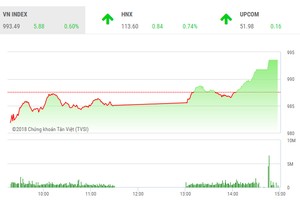 Phiên chiều 18/9: Thăng hoa