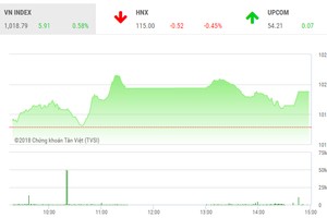 Phiên chiều 2/10: Cổ phiếu vốn hóa lớn gánh thị trường