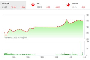 Phiên chiều 25/10: Cầu bắt đáy mạnh dạn, VN-Index thu hẹp đà giảm