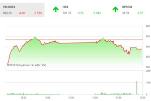Phiên chiều 30/10: Cầu yếu, VN-Index mất sắc xanh đáng tiếc cuối phiên