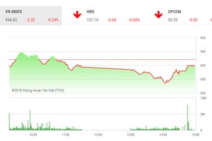 Phiên chiều 6/12: Dòng tiền dè dặt, VN-Index tiếp tục điều chỉnh