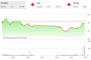 Phiên chiều 11/12: Nhà đầu tư thận trọng, VN-Index tiếp tục điều chỉnh