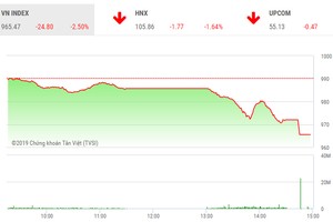 Phiên chiều 28/2: Lao dốc 