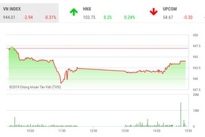 Phiên chiều 18/6: Tìm được điểm tựa