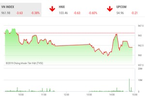 Phiên chiều 2/7: Sức cầu dè dặt, VN-Index điều chỉnh