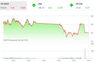 Phiên chiều 18/7: Chốt lời bluechip