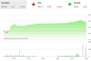 Phiên chiều 23/7: Bluechips duy trì phong độ, VN-Index lên sát 990 điểm