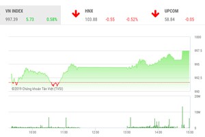 Phiên chiều 1/8: VN-Index áp sát mốc 1.000 điểm