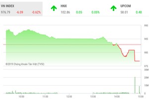 Phiên chiều 27/8: Lao mạnh cuối phiên, VN-Index đóng cửa ở mức thấp nhất ngày