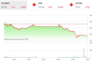 Phiên chiều 3/9: Mất kiên nhẫn