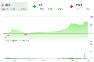 Phiên chiều 17/9: Mốc 1.000 không còn xa