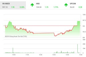 Phiên chiều 19/9: Chốt hợp đồng phái sinh, VN-Index thoát hiểm phút cuối