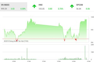 Phiên chiều 1/10: Bùng nổ cuối phiên, VN-Index vẫn "chào thua" mốc 1.000 điểm