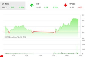 Phiên chiều 8/10: Bluechips bứt phá, VN-Index đảo chiều tăng điểm