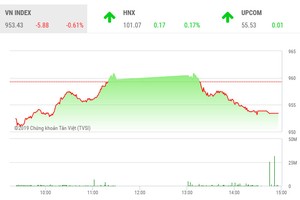 Phiên chiều 3/12: Thương vụ của Masan - Vingroup níu thị trường