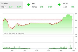Phiên chiều 27/2: Sức cầu cải thiện, VN-Index đảo chiều tăng điểm