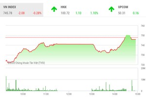 Phiên chiều 17/3: Tiếc nuối