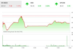 Phiên chiều 24/3: Bắt đáy bluechips