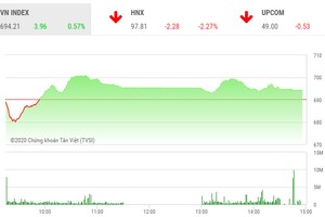 Phiên chiều 26/3: Xanh vỏ, đỏ lòng