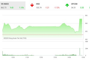 Giao dịch chứng khoán chiều 21/5: Đẩy giá phái sinh, VN-Index hưởng lợi