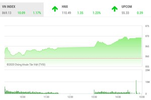 Giao dịch chứng khoán chiều 26/5: Sắc xanh lan tỏa, VN-Index tăng hơn 10 điểm
