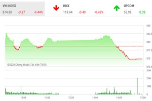 Giao dịch chứng khoán chiều 2/6: VN-Index quay đầu trước áp lực chốt lời