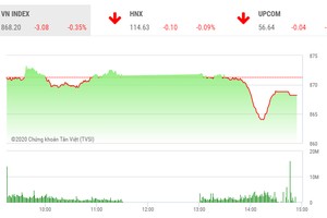 Giao dịch chứng khoán chiều 23/6: Thót tim