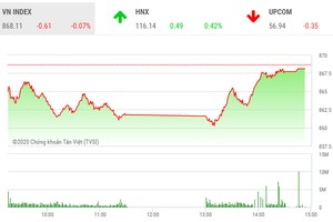 Giao dịch chứng khoán chiều 14/7: Sức cầu dè dặt, VN-Index chưa thể tăng