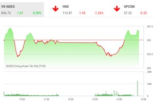 Giao dịch chứng khoán chiều 23/7: Xanh vỏ, đỏ lòng