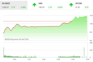 Giao dịch chứng khoán chiều 1/12: Tiền vào như thác đổ, VN-Index đảo chiều ngoạn mục