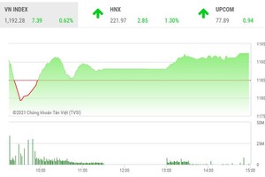 Giao dịch chứng khoán chiều 12/1: Đỉnh lịch sử không còn xa
